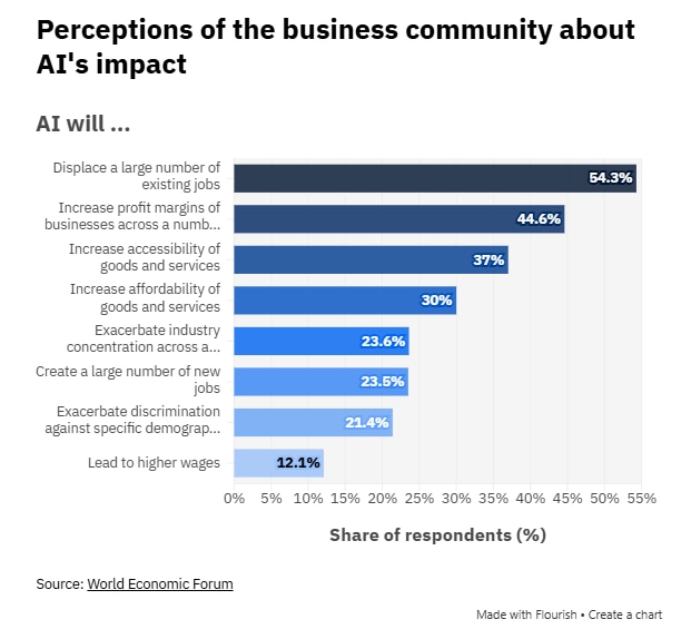 AI is fundamentally transforming jobs and skills, which will be a central topic at the World Economic Forum's Annual Meeting in Davos 2026. Businesses are facing geoeconomic volatility, influencing talent management and strategies. Four potential future scenarios for AI's impact on jobs include: "supercharged progress," where AI enhances productivity but ethical considerations lag; "age of displacement," highlighting reskilling challenges; "co-pilot economy," showcasing gradual AI integration; and "stalled progress," marked by uneven growth. Emphasis on human-centric skills is increasing, with a significant rise in demand for AI technical skills, creating recruitment challenges.