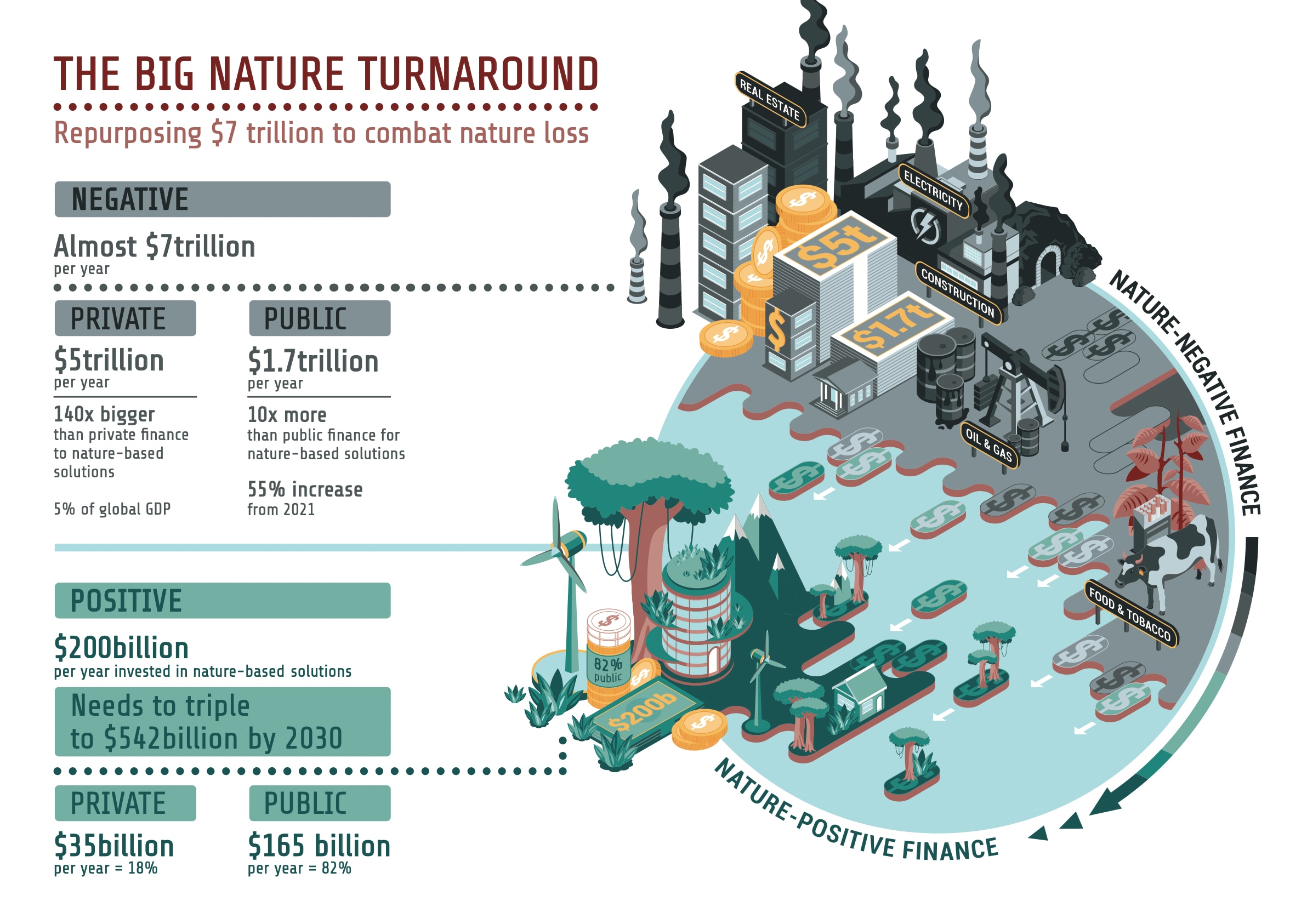 Continued investment in nature-negative activities poses risks to global GDP, but emerging nature finance models can help address this issue. A World Economic Forum and McKinsey report highlights ten priority models, including sustainability-linked bonds, thematic bonds, and impact funds, which can mobilize capital for biodiversity and promote a nature-positive economy. These models range from familiar instruments to innovative solutions like natural asset companies, capitalizing on nature’s economic value. Enhanced investor confidence, clearer guidelines, and standardized metrics are essential for scaling these nature finance solutions, crucial for mitigating biodiversity loss and supporting sustainable growth.