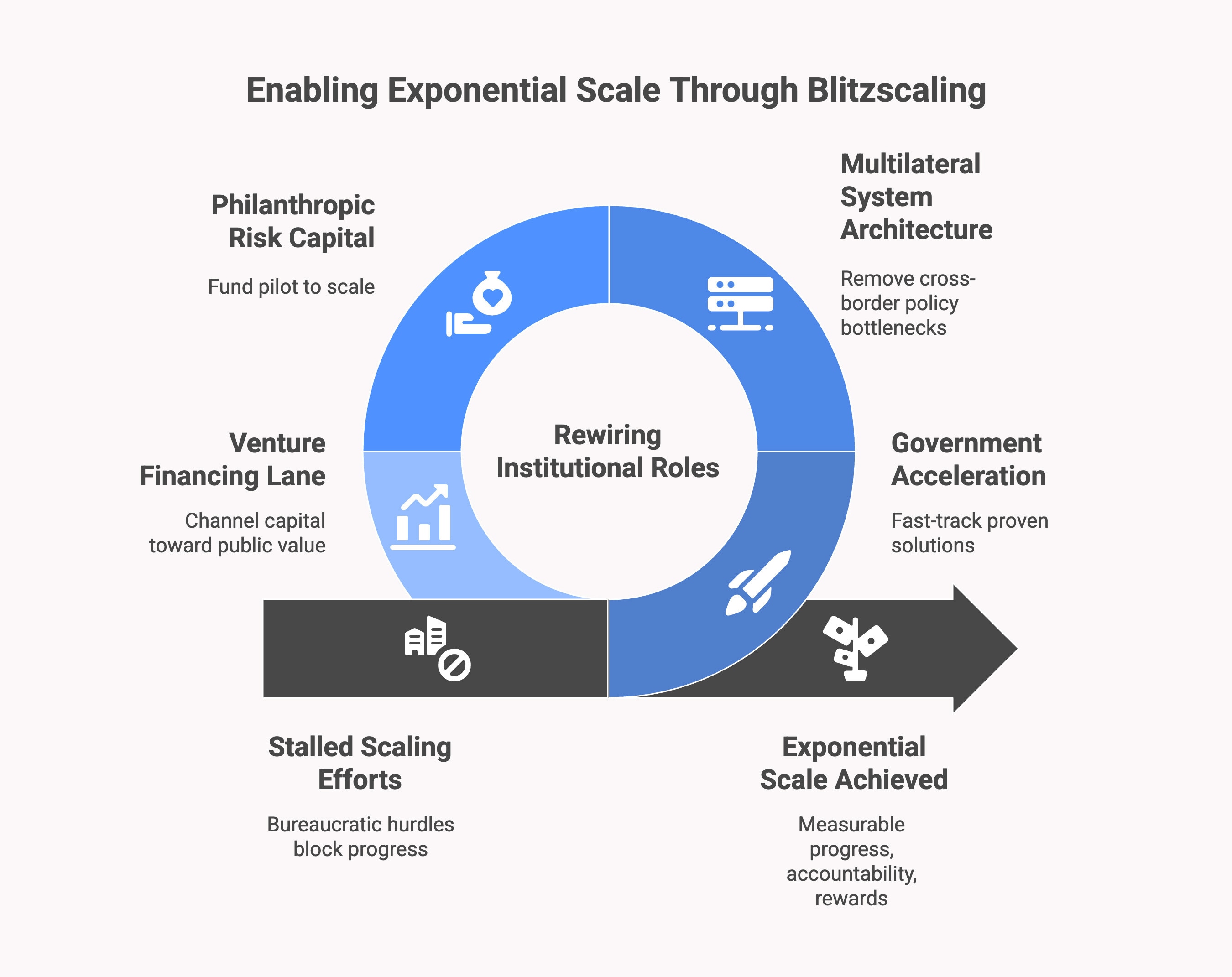 Only 35% of UN Sustainable Development Goals (SDGs) are on track, highlighting a significant gap between available solutions and their scaling. Blitzscaling, a method prioritizing rapid growth and embracing uncertainty, can be repurposed for social impact, creating "impact unicorns" defined by their positive effects on billions rather than financial valuation. These organizations leverage AI and operate within "impact clusters"—ecosystem coalitions of various stakeholders—to enhance efficiency and reach. Examples of scalability and success include Zipline's drone deliveries and SHAYP's water monitoring solutions. Effective collaboration within these clusters can dramatically accelerate progress toward sustainable development.