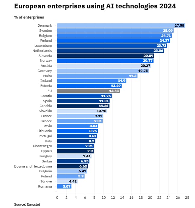 Europe is significantly behind the US in AI adoption, with over half of large organizations not scaling transformative investments. Key findings highlight that supportive regulations, assistance for SMEs, and resilient national ecosystems are crucial for boosting adoption. The EU's AI Act of 2024 and the AI Continent Action Plan aim to establish Europe as a global leader by promoting AI in strategic sectors, enhancing infrastructure, and fostering innovation. Despite regulatory efforts, fragmented progress across EU countries poses challenges. Investment trends indicate a growing risk for Europe to miss out on economic opportunities in the AI sector.