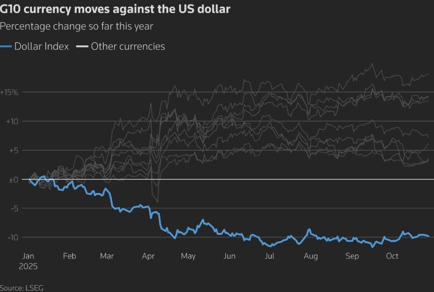 The US Federal Reserve has reduced its key interest rate by 25 basis points to a range of 3.75%–4%, marking a second consecutive cut while expressing uncertainty about future reductions due to inflation concerns. Meanwhile, the Bank of England warned of systemic risks from emerging technologies like AI and quantum computing. China's property market faces ongoing risks, including predicted declines in new home sales. The US has also been downgraded by Scope Ratings to AA- due to deteriorating public finances. Lastly, the UK's Financial Conduct Authority has opened crypto funds to retail investors, resulting in lower fees.