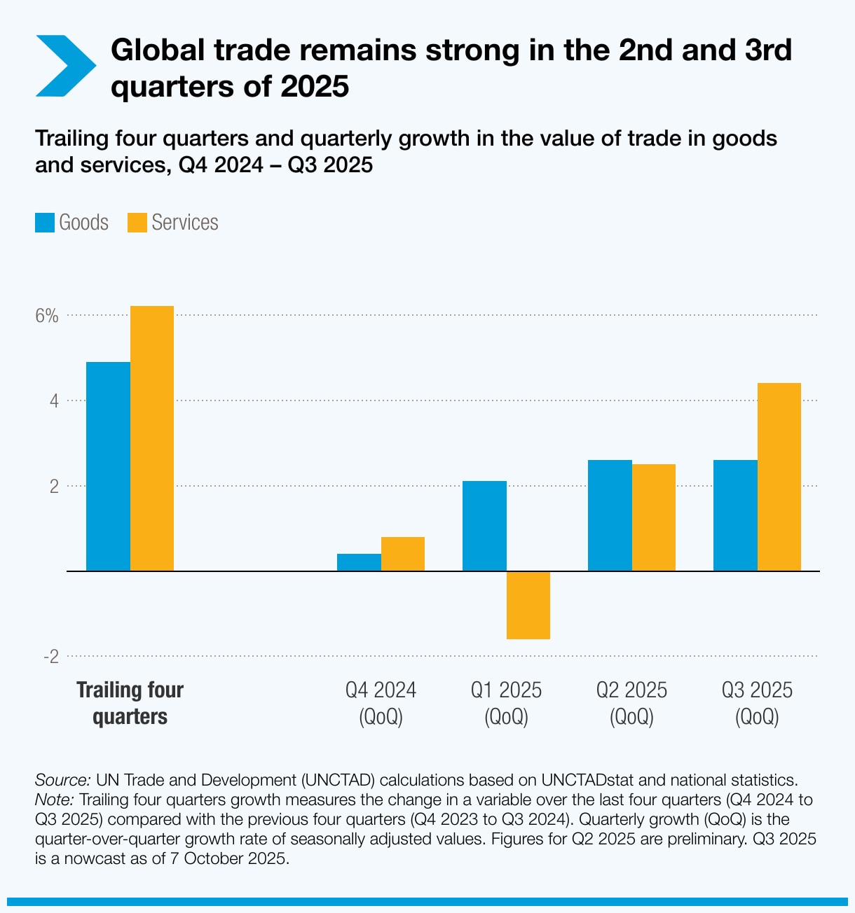 Vulnerabilities in global trade, particularly US-China tensions, have reignited market volatility, impacting financial stability as leaders converge for IMF and World Bank meetings. Despite concerns over geopolitical risks and potential stock market declines, trade data indicates resilience, with a reported $500 billion expansion in the first half of the year and a growth forecast of 2.4% for merchandise trade in 2025, mainly driven by manufacturing and technology sectors. However, both UNCTAD and WTO experts caution against complacency, highlighting ongoing risks and the need for nations to adapt.