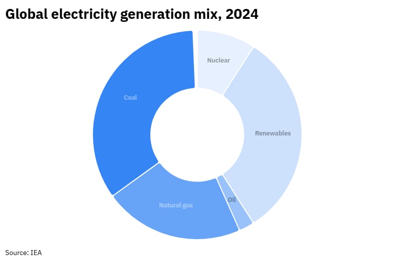 Global gas demand increased by 78 billion cubic meters in 2024, driven by extreme heat, industrial needs, and AI data centers, with similar growth expected in 2025. Europe and North America led the demand increase. The World Economic Forum underscores natural gas's role as a transitional asset, particularly when paired with carbon capture for decarbonization.

At the second Africa Climate Summit, two major programs, CEPA and ENGAGE, were launched to create a cross-border electricity market in Africa, aiming to improve electricity access for over 600 million people. Additionally, significant investments in clean hydrogen and major mining deals were reported globally.
