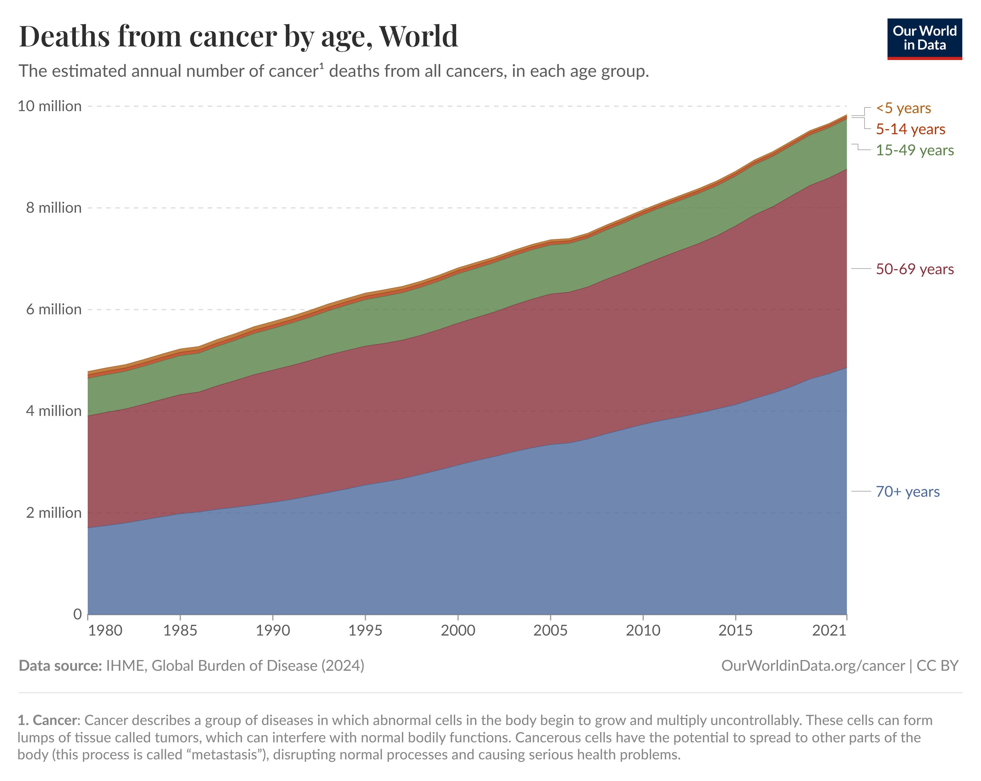 Older adults respond effectively to immune checkpoint inhibitors in cancer treatment, showing comparable results to younger patients despite age-related immune changes. This highlights the potential of these therapies for older populations, which account for most cancer cases and deaths. Additionally, the EU and Germany are advancing healthcare through AI initiatives, improving access to health data for enhanced patient care and research. Other health news includes efforts to expedite clinical trials, innovations in malaria vaccine delivery in Nigeria, and growing concerns over antimicrobial resistance, emphasizing the need for global health strategies.
