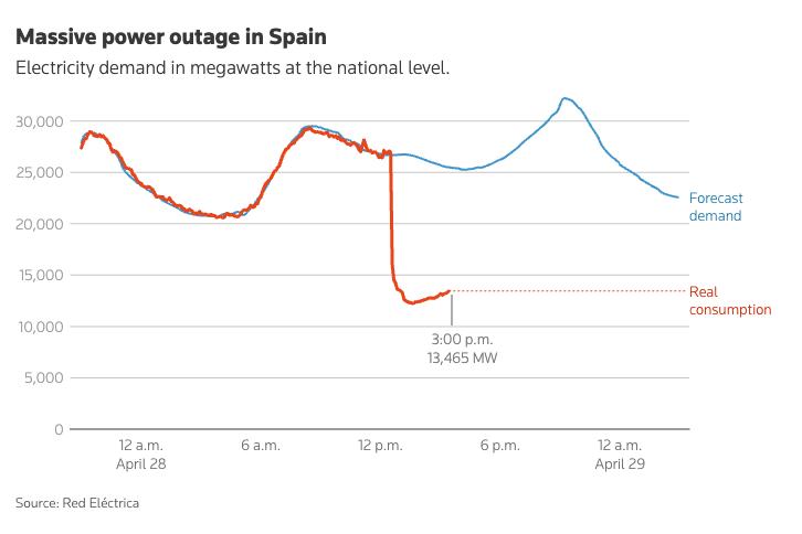 Blackouts in Spain and Portugal have raised urgent calls for increased investment in energy resilience as the regions experience significant power outages affecting various societal functions. Economic growth and new technologies are driving rising electricity demand, making power generation more decentralized and variable. The International Energy Agency reports a surge in carbon capture projects globally, indicating its crucial role in achieving low-emission energy systems. Other notable developments include a $100 billion commitment from the US energy storage sector to support domestic battery production, and innovative renewable energy initiatives across various countries.