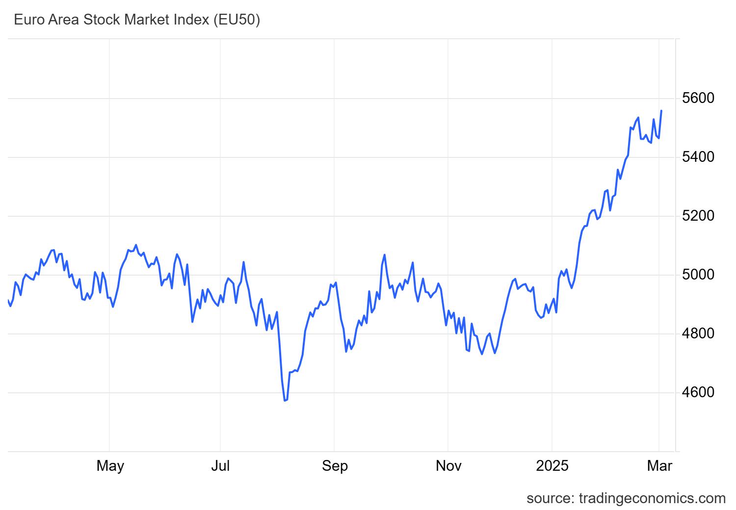 European stocks increased as defence shares surged following commitments by leaders to raise defence spending. The STOXX 600 rose 1%, supported by a 6.5% jump in the aerospace and defence index. Canadian banks are advocating for policy reforms to tackle economic risks from impending US tariffs, despite reporting strong profits. Meanwhile, Bitcoin experienced a brief surge after President Trump proposed a US "strategic crypto reserve." In other developments, Hong Kong's stock market hit a new high driven by enthusiasm around China's tech sector, and the European Commission extended emission target deadlines for automakers.