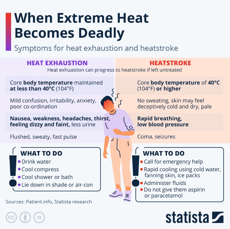 Extreme heat is the deadliest climate risk, causing nearly 489,000 deaths annually, eclipsing fatalities from floods, hurricanes, and wildfires combined. The current global temperature is 1.55°C above pre-industrial levels, with a warming rate of 0.26°C per decade. Heatwaves are intensifying in frequency and severity, particularly affecting vulnerable populations like the elderly and outdoor workers. Urban areas, exacerbated by the urban heat island effect, can be up to 15°C warmer than rural regions, complicating mitigation efforts. Proactive resilience investments are essential to address the profound public health and environmental impacts of extreme heat.