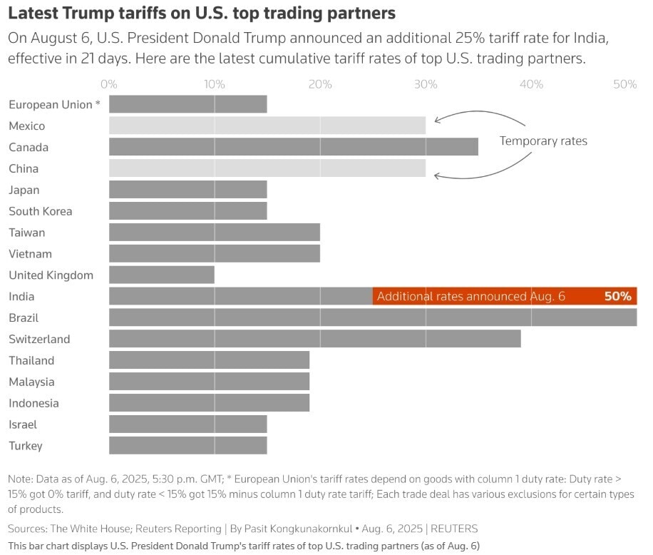The activation of sweeping US tariffs on over 60 nations on August 7 marks the beginning of a new global trade order, leading to widespread protests from major partners like the EU and India. This is the highest average US tariff rate since 1933, with projected annual costs to US households around $2,400, disproportionately affecting lower-income families. Key developments include heightened tensions in US-India relations over oil purchases from Russia, threats of a 100% tariff on computer chips, and the extension of a US-China trade truce for 90 days. Additionally, Canada's tariffs on non-USMCA goods have risen to 35%.