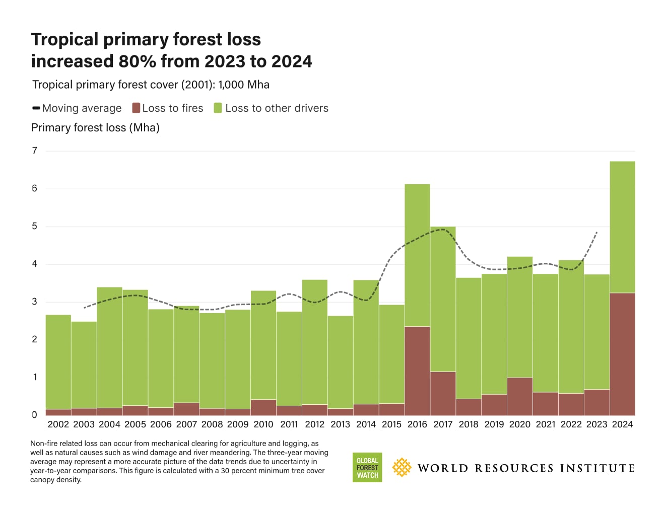 Tropical forests experienced unprecedented loss in 2024, with 6.7 million hectares destroyed, largely due to human-caused fires, resulting in significant greenhouse gas emissions. This loss is nearly double the rate seen in 2023 and emphasizes the urgent need for tailored solutions to combat forest degradation. Additionally, rising sea levels, driven largely by the melting of ice sheets, threaten significant inland migration and could exceed 1cm annually, asking for improved coastal defenses. Other updates include China's financial support for agricultural disaster relief and a warning about extreme weather impacts on EU agriculture.