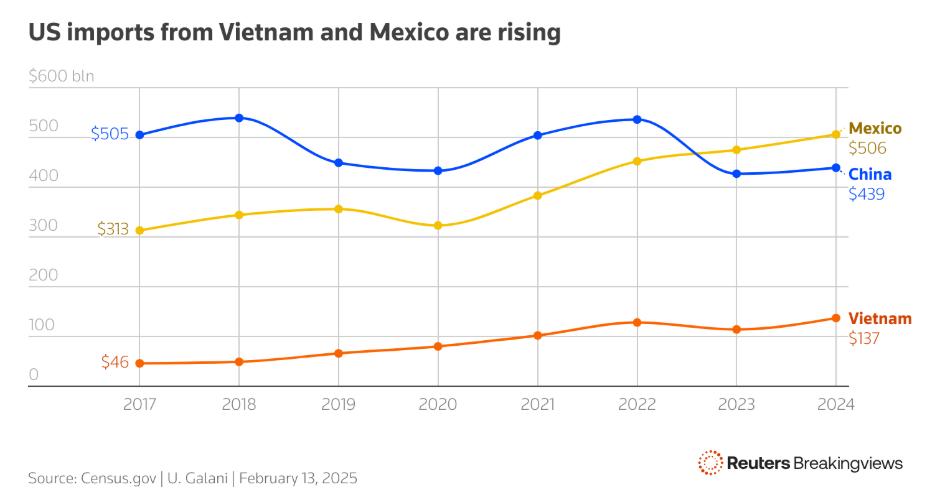 The IMF has raised the risk of a US recession to 40%, driven by President Trump's tariff policies, and downgraded its US growth forecast for 2025 to 1.8%. Trade tensions are increasing inflation and financial instability, impacting consumer sentiment and business confidence. Emerging economies in Asia are responding by enhancing intra-regional trade amidst the US-China conflict, adopting a 'China+1' strategy to diversify supply chains. Despite expected slowdowns, regional cooperation is on the rise to mitigate tariff impacts. US stock markets showed gains recently, bolstered by tech shares and easing trade tensions.