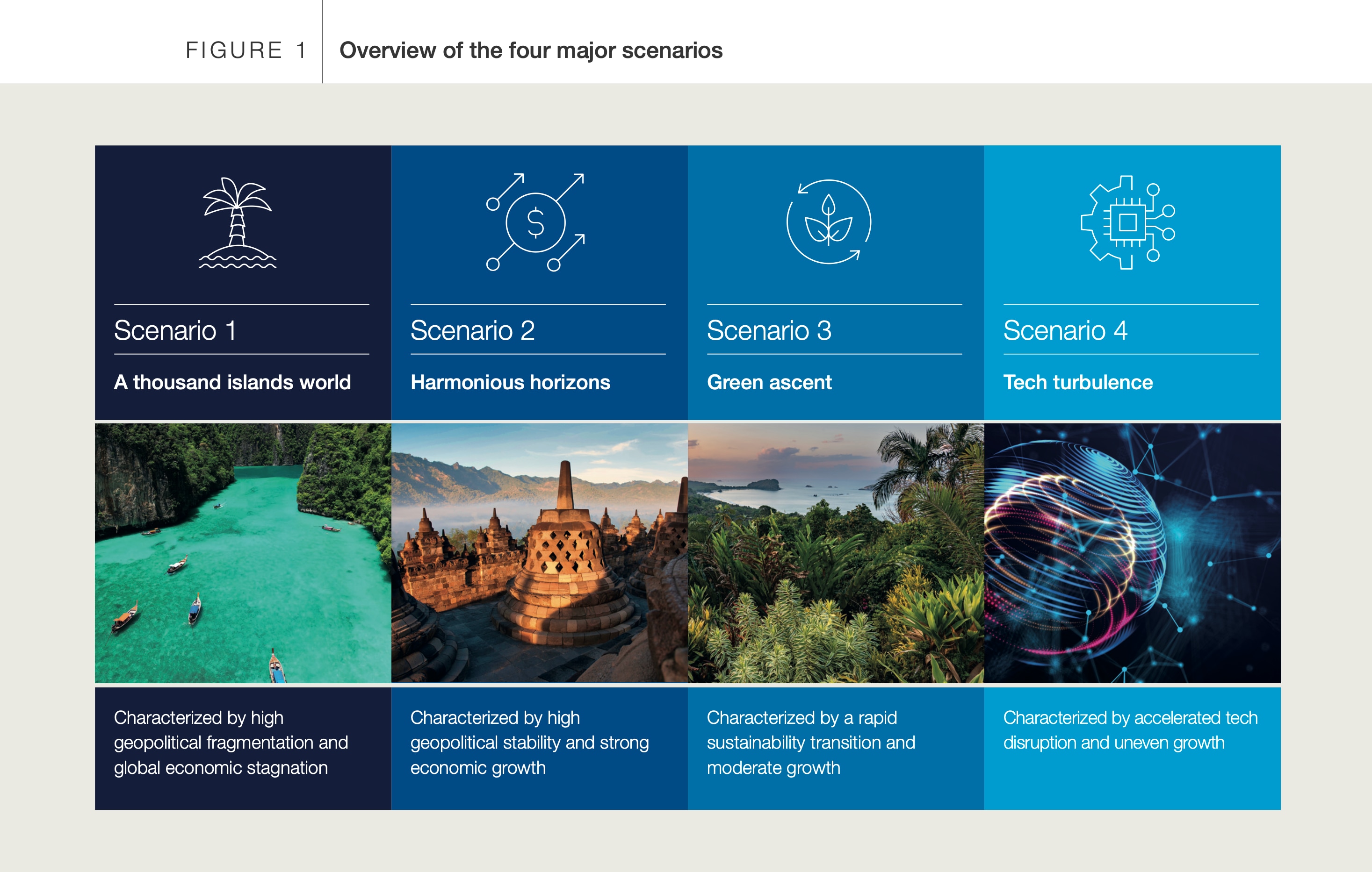 The travel and tourism sector is rebounding post-pandemic, with a projected 7% growth in spending over the next decade. A white paper from the World Economic Forum and Kearney outlines four future scenarios: 

1. **A Thousand Islands** - Geopolitical fragmentation reduces global trade and international travel, impacting low-income destinations. 

2. **Harmonious Horizons** - Strong multilateral cooperation leads to a 29% increase in international arrivals by 2030, primarily from Global South economies, though labor shortages and rising emissions pose challenges.

3. **Green Ascent** - Environmental regulation encourages low-impact tourism, driving investments in sustainable technologies while balancing growth against sustainability trade-offs.

4. **Tech Turbulence** - Rapid tech adoption transforms the sector, polarizing travelers while increasing energy consumption and resulting in both job automation and new vacancies.