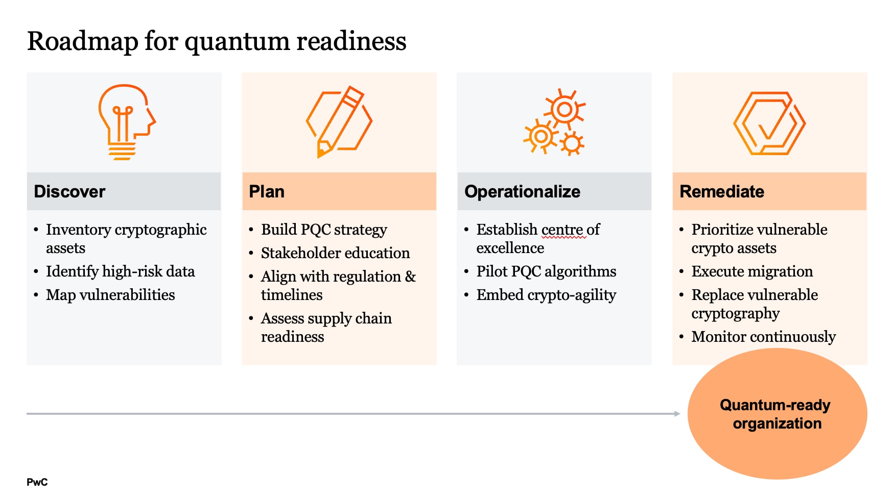 Quantum computing poses a significant threat to the pharmaceutical and life sciences sectors by undermining current encryption standards crucial for protecting clinical trials, intellectual property, and patient health data. Organizations must act swiftly to transition to post-quantum cryptography, as cryptographically relevant quantum computers (CRQCs) could emerge by 2030-2035. The sector's long data lifecycles and reliance on global partnerships compound risks, exposing them to espionage and data breaches. Immediate preparation is essential to mitigate vulnerabilities and maintain data integrity, as regulatory pressures necessitate transition roadmaps and skilled personnel are limited.