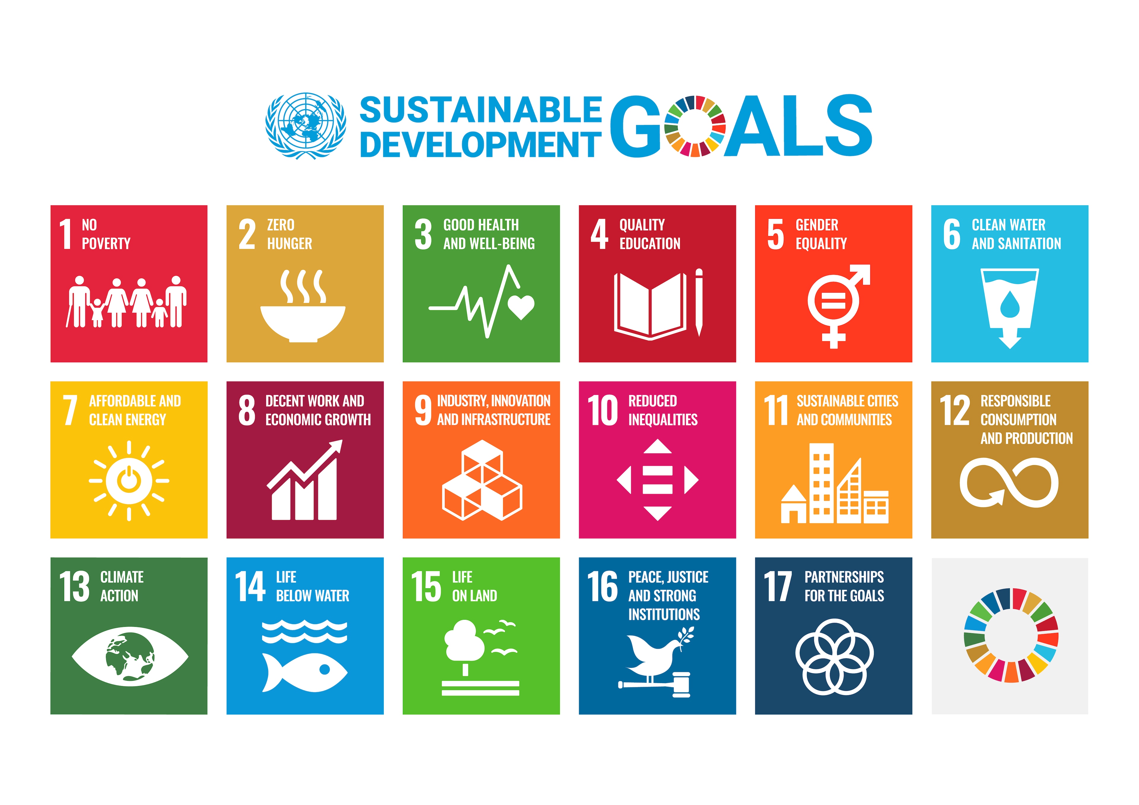 Only 18% of the Sustainable Development Goals (SDGs) are on track for 2030, with nearly half progressing too slowly and close to a fifth regressing. Key challenges remain in poverty, gender equality, food security, and health outcomes. Despite improvements in health, education, and digital access, around 800 million people live in extreme poverty, and progress in gender equality is sluggish, with full parity expected to take 123 years. Food insecurity affects over two billion people, and while maternal and child mortality rates have improved, significant declines in health expectancy are evident.