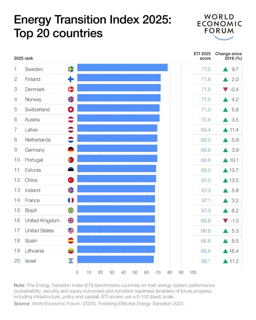 The World Economic Forum reports a significant acceleration in global clean energy progress, the fastest since before the pandemic, with 65% of countries improving their Energy Transition Index scores in 2025. Key findings indicate that Sweden, Finland, and other Northern European nations lead in energy transition due to strong policies and investment, while emerging regions like Europe and Asia show remarkable improvement. However, despite substantial clean-energy investments, energy security remains compromised. The report outlines five strategies for enhancing energy system resilience, including modernizing infrastructure and investing in talent. Additionally, notable developments include increased gas investments in Southeast Asia and a large-scale carbon capture initiative launched in Norway.