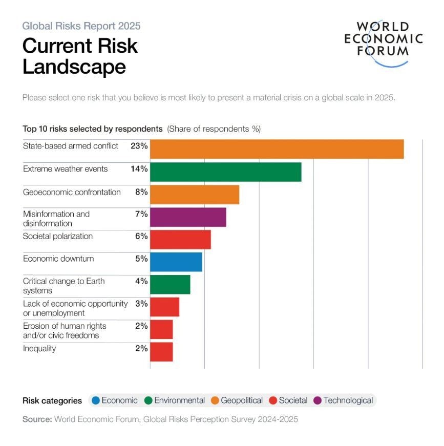 The world is experiencing significant inflection points in 2025, marked by heightened geopolitical instability, the transformative impacts of AI, and a shifting labor market. Key issues include increased armed conflicts, misinformation, and severe weather events. AI is revolutionizing industries, with projections indicating substantial cost reductions in content production. Additionally, climate change influences workforce strategies, escalating demand for sustainability and technology roles while necessitating reskilling. The interplay of these factors underscores the urgent need for equity and sustainability in navigating the global challenges ahead.