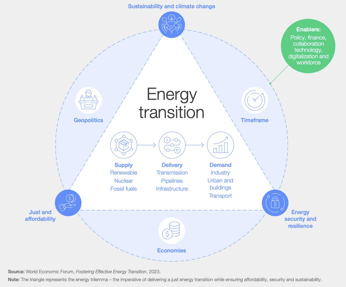 Clean energy is essential for enhancing energy security and resilience in today's volatile landscape influenced by geopolitical tensions and extreme weather. The shift towards resilience as a guiding principle addresses the need for a balanced approach to the energy trilemma: equity, security, and sustainability. Centralized power systems are vulnerable to disruptions, while decentralized solutions like solar and battery technologies can enhance resilience by diversifying energy sources. The integration of renewable energy has proven beneficial, as seen with Germany's response to the energy crisis stemming from reduced gas supplies after the Russian invasion of Ukraine, highlighting renewables' potential in stabilizing energy supply and prices.