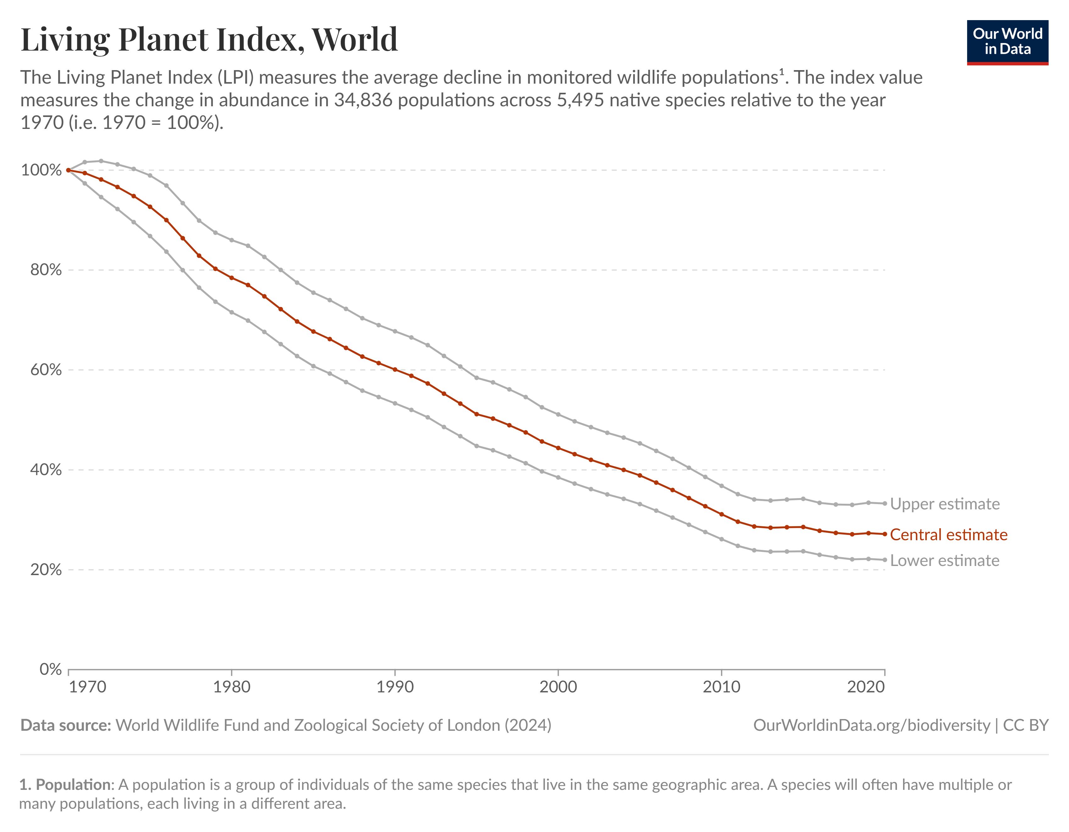 Funding for global biodiversity has been secured with a $200 billion deal at COP16, aimed at reversing wildlife decline. Marine heatwaves are inflicting significant ecological and economic damage, with a dramatic increase in heatwave days noted. The Atlantic Meridional Overturning Circulation is currently stable against collapse despite looming climate threats. Other significant developments include wildfires in Japan and Ukraine's greenhouse gas emissions rising due to conflict, alongside UK initiatives to support biodiversity through beaver reintroduction and a new climate justice degree at the University of Sussex.