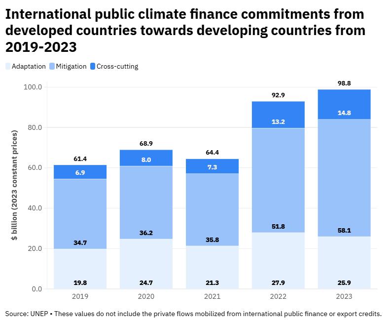 A report from the UNEP reveals a $310 billion annual gap in climate adaptation finance, with developed nations providing only $26 billion in 2023. The 2025 US climate disaster costs are projected to be the highest on record, already totaling $101.4 billion due to 14 billion-dollar events. Only 64 countries have submitted their latest Nationally Determined Contributions ahead of COP30, despite calls for accelerated emission reductions. Additionally, extreme heat-related deaths have surged by 63% since the 1990s.