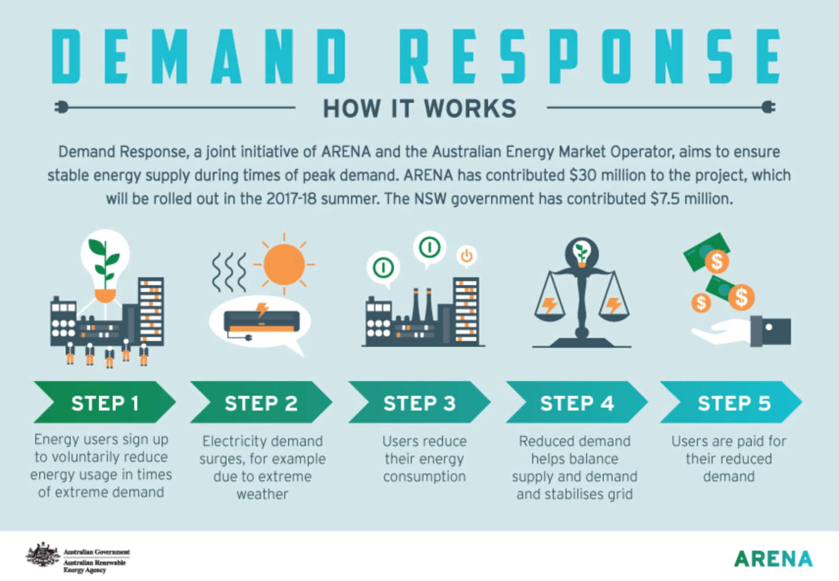 Rising global energy demand, driven by electrification, industrial expansion, and increasing use of generative AI, is outpacing supply capabilities. The International Energy Agency (IEA) forecasts a significant surge in electricity demand, particularly from data centers, which could quadruple by 2030. Demand-side response (DSR) mechanisms are proposed as a solution, allowing users to adjust consumption to stabilize the grid, potentially freeing up 76 gigawatts of capacity in the U.S. However, progress in enhancing system flexibility remains uneven, highlighting the need for additional strategies alongside DSR to ensure energy security and resilience against growing demand.