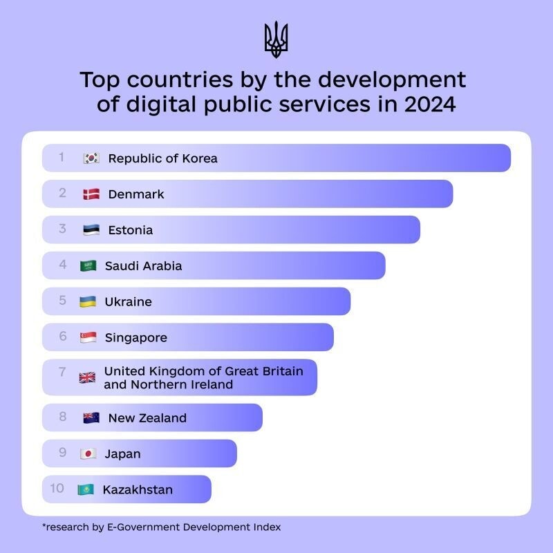 Governments can adopt start-up principles to enhance efficiency and responsiveness, particularly in crisis situations, as demonstrated by Ukraine's digital transformation during the Russian invasion in 2022. Key strategies included rapid iteration of digital services, user-centric design, and data-driven decision-making. The Air Alert app exemplifies this, developed swiftly to provide critical notifications to citizens. Ukraine's e-government platform, Diia, grew progressively based on user feedback, aiming to restore public trust through accessible services. Emphasizing innovation does not equate to abandoning public duty; it enhances governmental capacity to address urgent needs effectively.