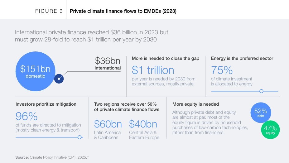 Significant progress was made at the G20 and COP30 summits to implement blended finance structures, which combine public and private funds to reduce investment risks in climate-related projects. Notable frameworks established include the Belém Package and the Johannesburg Declaration, promoting initiatives for climate resilience and electricity access. Additionally, the focus is shifting toward investing in essential grid and storage infrastructure to meet rising electricity demands. Nine countries endorsed Brazil’s RAIZ accelerator to support climate-resilient agriculture, reflecting a broader commitment to food and ecosystem security in climate adaptation.
