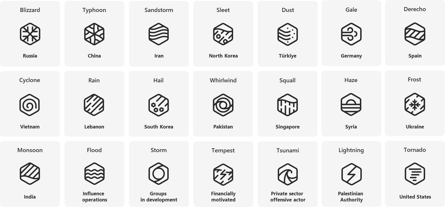 Four tech companies—Microsoft, Google, CrowdStrike, and Palo Alto—are collaborating to create a public glossary of cybercriminals and state-sponsored hacking groups, aiming to standardize naming conventions and enhance collective cybersecurity responses. The EU is also reinforcing its cybersecurity efforts, particularly in light of vulnerabilities exposed by recent incidents, with Microsoft offering free programs to bolster defenses. Japan has enacted the Active Cyber Defence Law to address threats, while luxury jewelry retailer Cartier has reported a data breach. Additionally, the U.S. has imposed sanctions on a company linked to cyber scams.