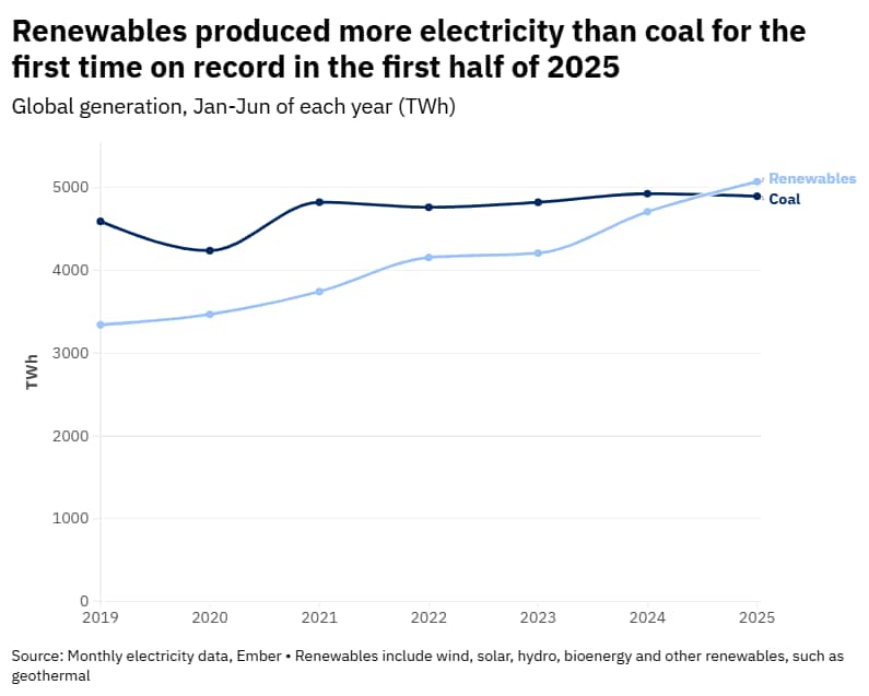 Renewable energy, including solar and wind, has overtaken coal as the world's leading electricity source for the first time, producing 34.3% of global electricity compared to coal's 33.1%. Solar energy alone accounted for 83% of the increased demand, growing by 31% in early 2025. The International Energy Agency (IEA) emphasizes the necessity for substantial investments in grid infrastructure and energy storage to support this growth. Additionally, the energy sector sees significant investments in natural gas pipelines in the US, shifts towards cleaner products in European refineries, and ongoing energy cooperation discussions in ASEAN.