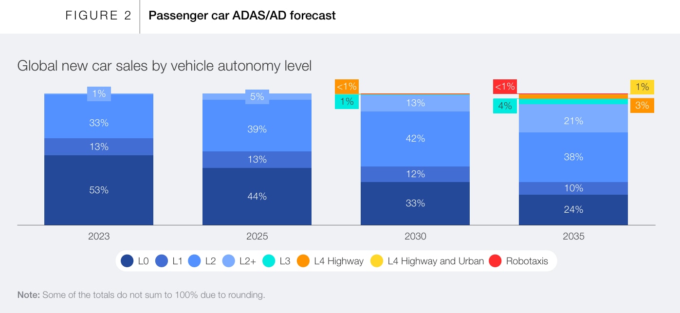 The United States and China are leading the global autonomous vehicle race, with advancements in personal vehicles, robotaxis, and autonomous trucks. The US government is expediting autonomous vehicle deployment by proposing regulations that relax certain safety requirements. According to a World Economic Forum white paper, personal vehicles will likely see incremental automation, mainly at levels L2 and L2+, with full autonomy not expected until after 2030. Robotaxis are expected to operate in 40 to 80 cities by 2035, predominantly in the US and China. Autonomous trucks promise efficiency improvements, particularly on fixed routes, with significant adoption anticipated in both regions.