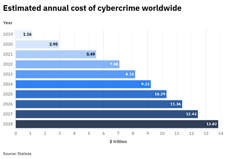 A cyber-attack on a major airline technology provider caused significant disruptions across European airports, forcing a return to manual check-in systems and highlighting vulnerabilities in highly digitized processes. The incident underscores the urgent need for enhanced cyber resilience in critical infrastructure, particularly in aviation, which is susceptible to cascading failures due to its complex interdependencies. Key principles for building resilience include understanding systemic failures, increasing executive awareness of security risks from third-party suppliers, and ensuring continuous monitoring and transparency in cybersecurity practices.
