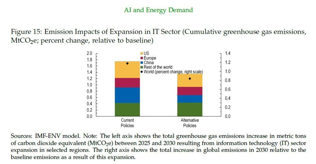 Artificial intelligence (AI) is projected by the International Monetary Fund (IMF) to boost global GDP by around 0.5% annually from 2025 to 2030, with economic benefits outweighing the costs associated with increased emissions from data centers. While AI-driven electricity needs may triple, the social cost of emissions generated remains less than the anticipated economic gains. A separate study indicates that emerging economies display greater trust in AI compared to advanced nations. Additionally, digital technologies are revolutionizing sectors like healthcare in India, enhancing access and efficiency.