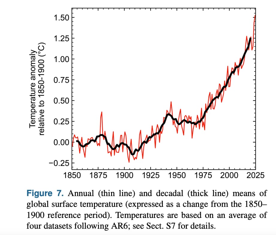 Scientists indicate that only three years remain in Earth's carbon budget to limit global warming to 1.5°C, as emissions continue at current rates. Research shows that the carbon budget decreased from 500 billion tonnes in 2020 to 130 billion tonnes by 2023. Additionally, NASA reports a significant increase in the intensity and frequency of extreme weather events linked to climate change. Other findings highlight the vast land area required for tree planting to offset fossil fuels and potential effects of climate change on gin flavor due to altered juniper berry compounds.