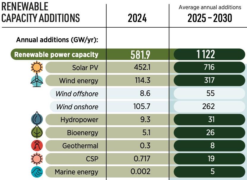Global renewable energy capacity increased by a record 582 gigawatts in 2024, yet the world is not on track to meet UN targets of tripling renewables by 2030. Achieving this goal now requires nearly double the current annual growth rate. Japan's new government is prioritizing nuclear power to reduce fuel import dependency and combat inflation, attempting to revitalize a sector hindered since the Fukushima disaster. The UK plans to create 400,000 clean energy jobs by 2030, while Iran fast-tracks solar projects amidst fuel shortages. South Africa aims to enhance nuclear and gas electricity generation.
