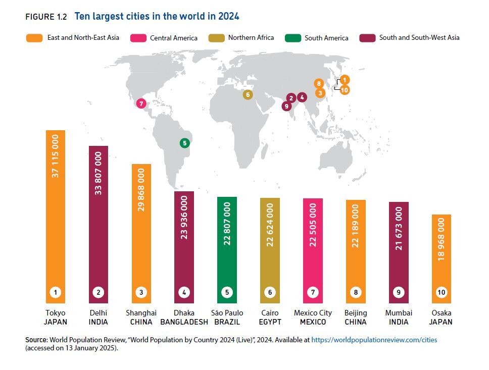 Asia's megacities face significant challenges due to rapid urban growth, risking increased inequality and overwhelmed public services, according to a UN report. Record heatwaves exacerbate dangers for vulnerable populations, particularly in informal settlements. Urban aging is shifting demographics, necessitating adaptations in infrastructure. ESCAP emphasizes the need for inclusive reforms, integrated planning, and innovative financing for sustainable growth. Meanwhile, twelve startups in San Francisco were recognized for sustainable innovations. A study also indicated that higher electric vehicle use could result in increased CO2 emissions if fossil fuels dominate the energy grid.