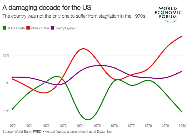 Anticipation of stagflation, characterized by poor growth and rising inflation, is resurfacing in the US and globally. The term emerged during the dismal economic conditions of the 1970s, where inflation soared alongside declining GDP and increasing unemployment. Although policymakers shifted from Keynesian intervention to neoliberal approaches to mitigate such risks, the current mix of government intervention, geopolitical tensions, and uncertain economic indicators raises concerns that stagflation could reemerge. Historical lessons underline the delicate balance policymakers must maintain between curbing inflation and fostering economic growth.