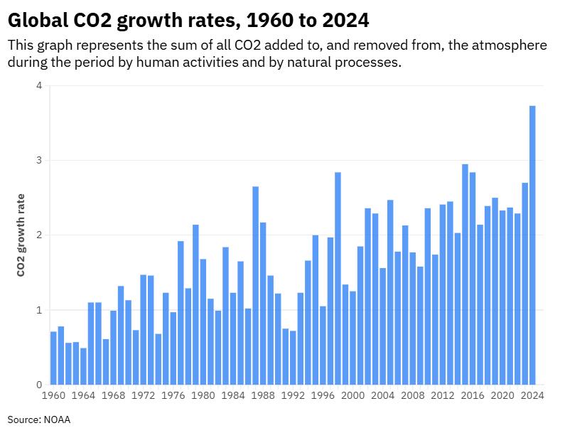 CO2 levels reached a record high in 2024, with the World Meteorological Organization reporting an annual increase of 3.5 ppm, attributed to human activities and wildfires. Nearly 4 in 5 of the world’s poor face climate hazards, with over 887 million directly affected. Global deforestation hit 8.1 million hectares in 2024, exceeding targets for halting forest loss. Meanwhile, a proposed deal to cut global shipping emissions was abandoned under U.S. pressure. In China, natural disasters have caused $30.47 billion in economic losses, while Australia’s tropical rainforests now release more carbon than they absorb.