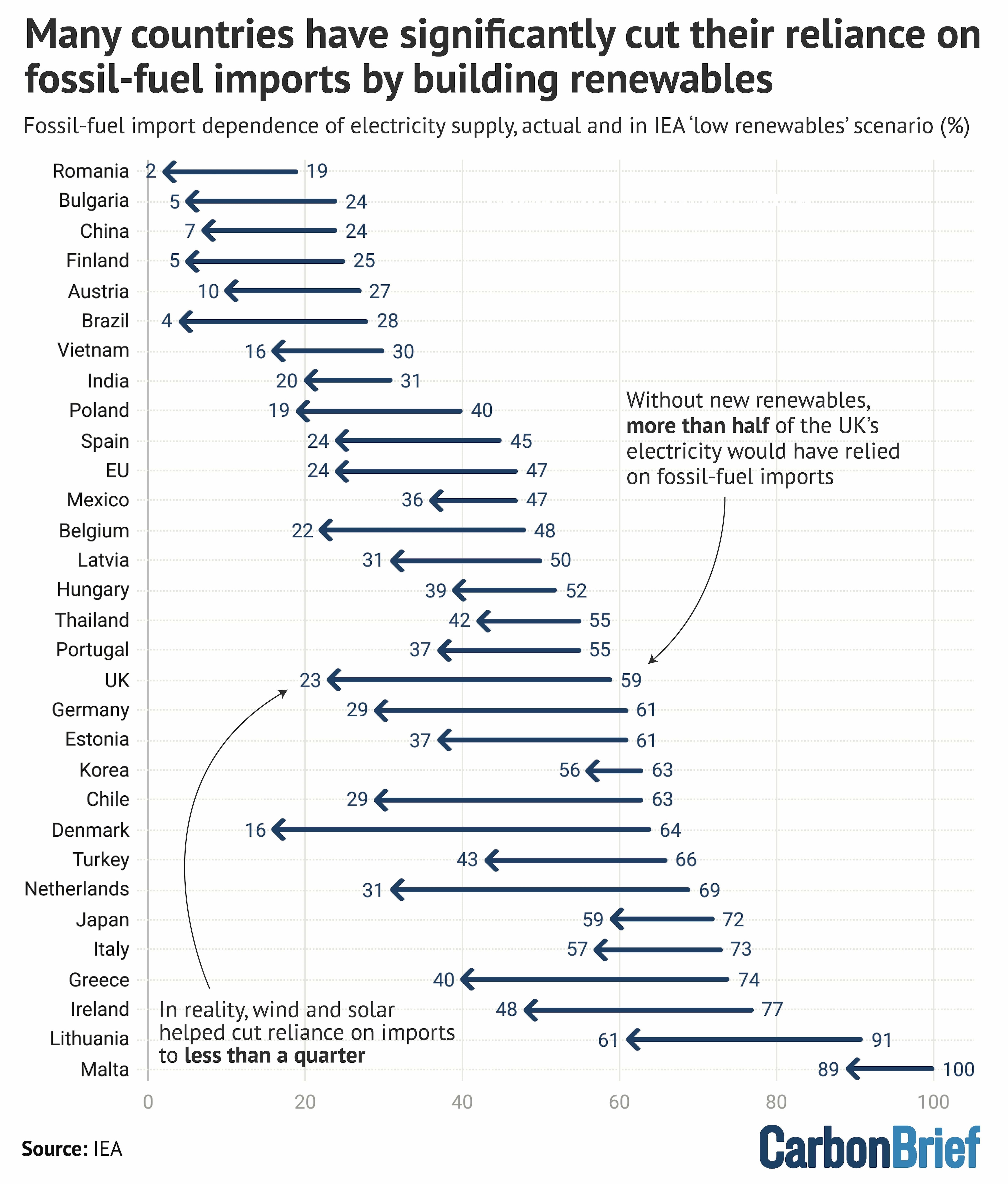 More than 100 countries have reduced fossil fuel imports due to the rise of renewable energy, saving an estimated $1.3 trillion since 2010, according to the International Energy Agency (IEA). These nations avoided importing 700 million tonnes of coal and 400 billion cubic metres of natural gas, crucial during the recent energy crisis. The IEA projects that global renewable capacity will grow by 4,600 gigawatts by 2030, driven largely by solar energy. Additionally, Amnesty International calls for humanitarian visas for Pacific Islanders displaced by climate change, while green sea turtles have recovered from 'Endangered' to 'Least Concern' status.