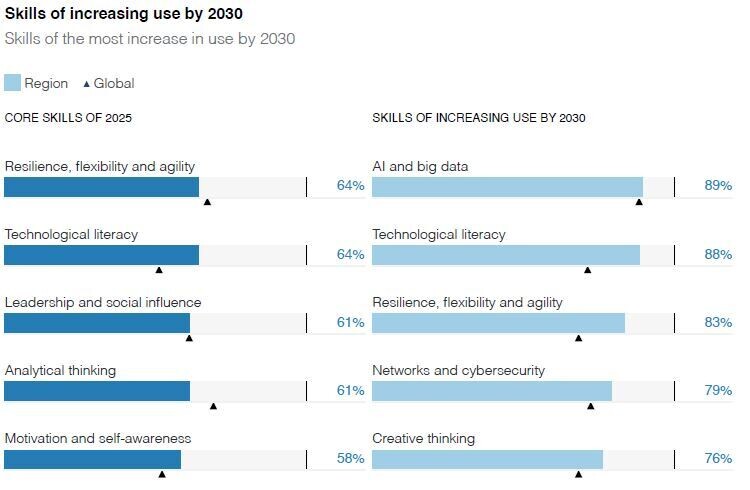 Sub-Saharan Africa’s population is forecasted to grow by 79% over the next 30 years, creating a potential talent hotspot due to its young workforce, especially in Nigeria where 70% are under 30. Employers are optimistic about talent availability, with many intending to enhance workforce development and invest in diversity initiatives. However, a skills gap poses challenges, particularly for roles in AI, big data, and cybersecurity. Remote work opportunities are increasing, allowing the region's labor force to influence the global job market, while enhancing education and skills development can improve national competitiveness and attract investment.