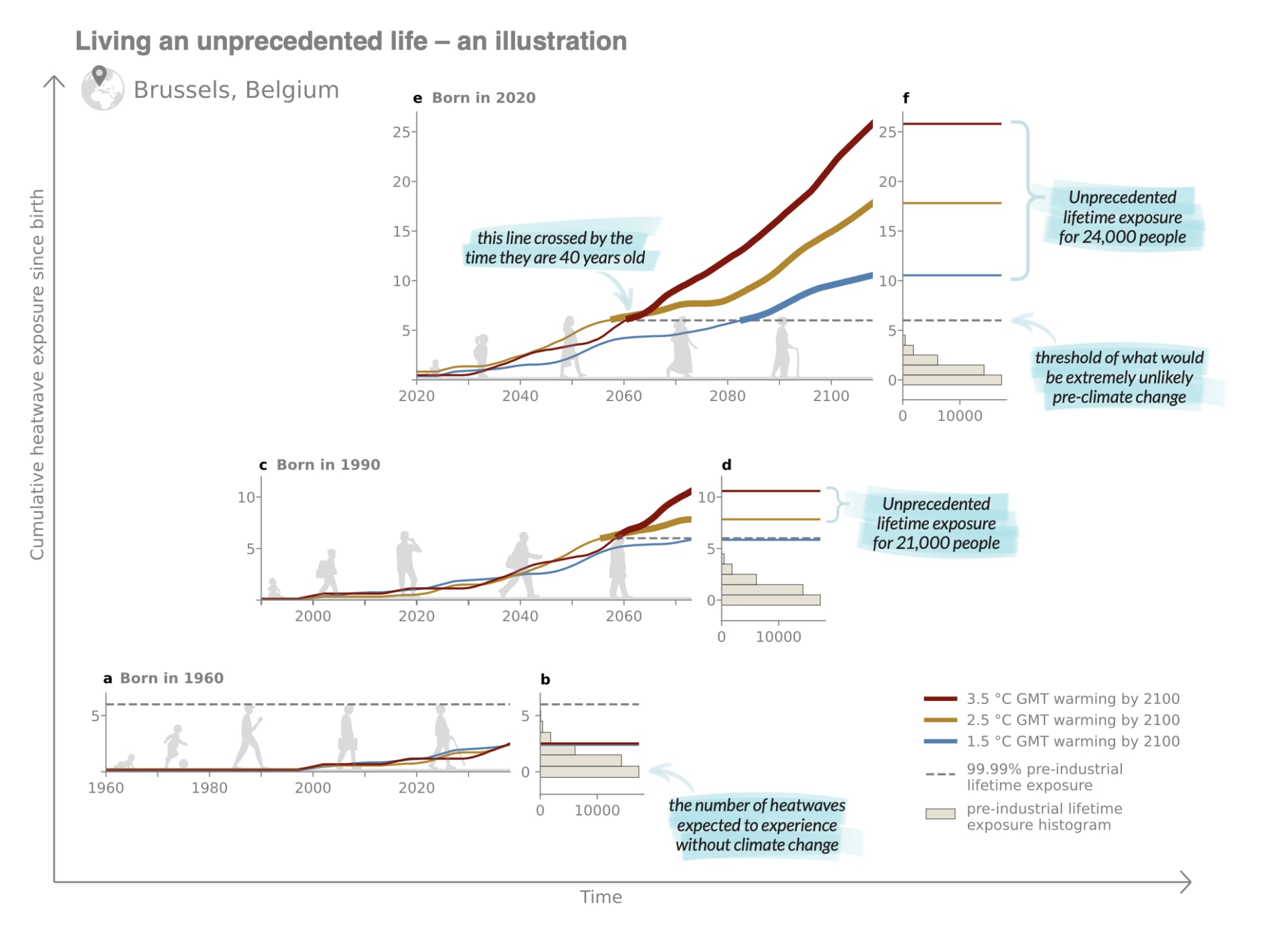 Children born in 2020 will experience unprecedented lifetime exposure to climate extremes, including heatwaves, droughts, and wildfires, even if global warming is limited to 1.5°C. Research indicates that over half will face 11 heatwaves in their lifetime, compared to just three for those in a pre-industrial era. Additionally, Hawaii plans to implement a 'green fee' by raising tourist taxes to fund climate relief efforts. Other notable findings include the potential negative impact of dying satellites on ozone recovery and increased climate-related flooding and wildfires linking to human-induced climate change.