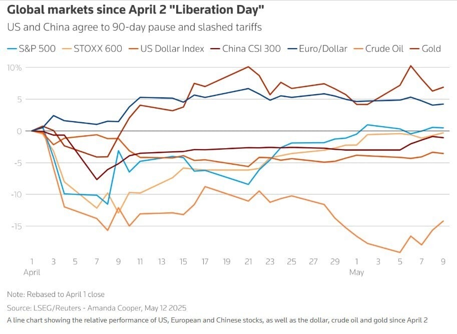 The US and China have agreed on a framework for trade discussions, easing tensions between the two economies, though markets remain cautious due to a lack of details. China's producer price index dropped 3.3% year-on-year amid deflation and economic challenges, prompting expectations for more stimulus. Meanwhile, US regulators delayed new data reporting rules for private fund advisers as investors pivot to silver and platinum amidst rising gold prices. Gold has now become the second-most important global reserve asset, surpassing the euro.