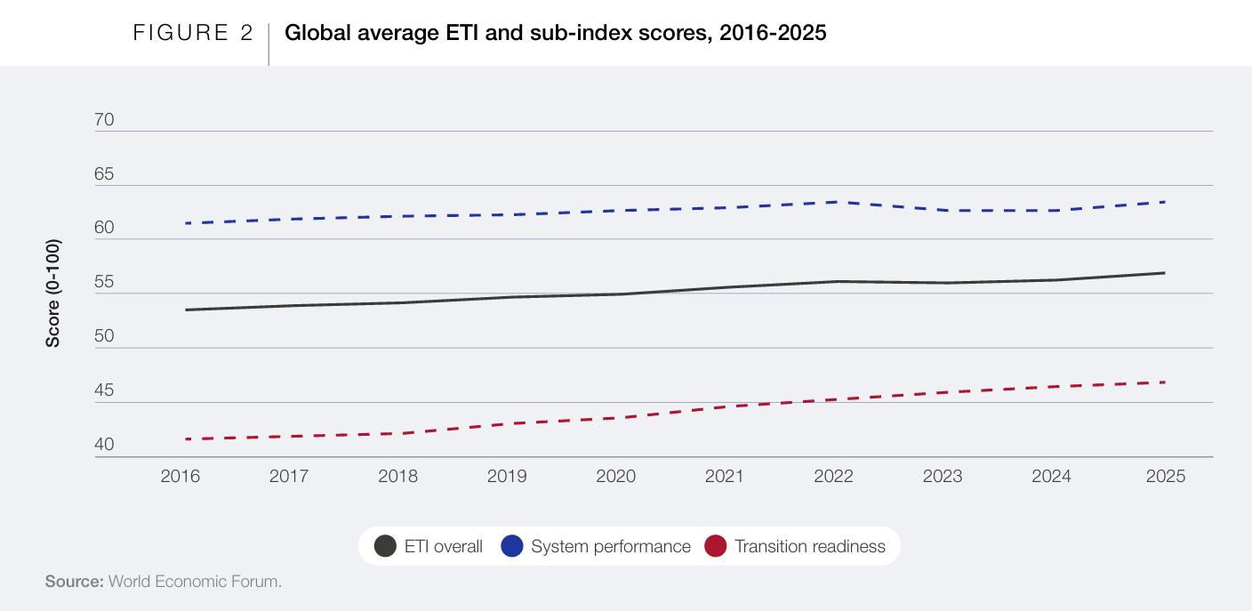 The 2025 Energy Transition Index (ETI) reveals a nuanced global shift towards net-zero energy systems, focusing on sustainability, security, and equity. The overall global ETI score improved by 1.1%, with advanced economies leading, particularly in the Nordic region. Emerging economies show varying progress; for example, Emerging Europe is making rapid advancements, while Sub-Saharan Africa faces significant barriers. Energy security remains a critical but slow-moving component of the transition, essential for economic stability. This evolving landscape underscores the need for tailored strategies to address local energy challenges and opportunities.