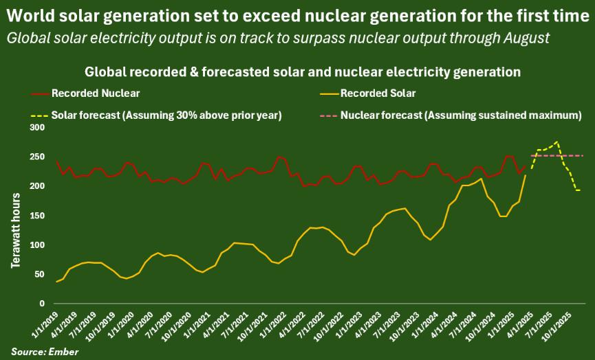 Global solar electricity generation is projected to surpass nuclear output for the first time during summer months, particularly June to August, as solar production peaks. This shift highlights the renewed emphasis on renewable energy balancing. Additionally, the declining costs of lithium iron phosphate (LFP) batteries are propelling energy storage growth, essential for integrating increasing wind and solar capacities. Meanwhile, the International Energy Agency warns of a critical shortfall in copper demand, Turkey may possess significant shale oil reserves, and South Africa seeks a balanced approach to energy transition amid global climate responsibilities.