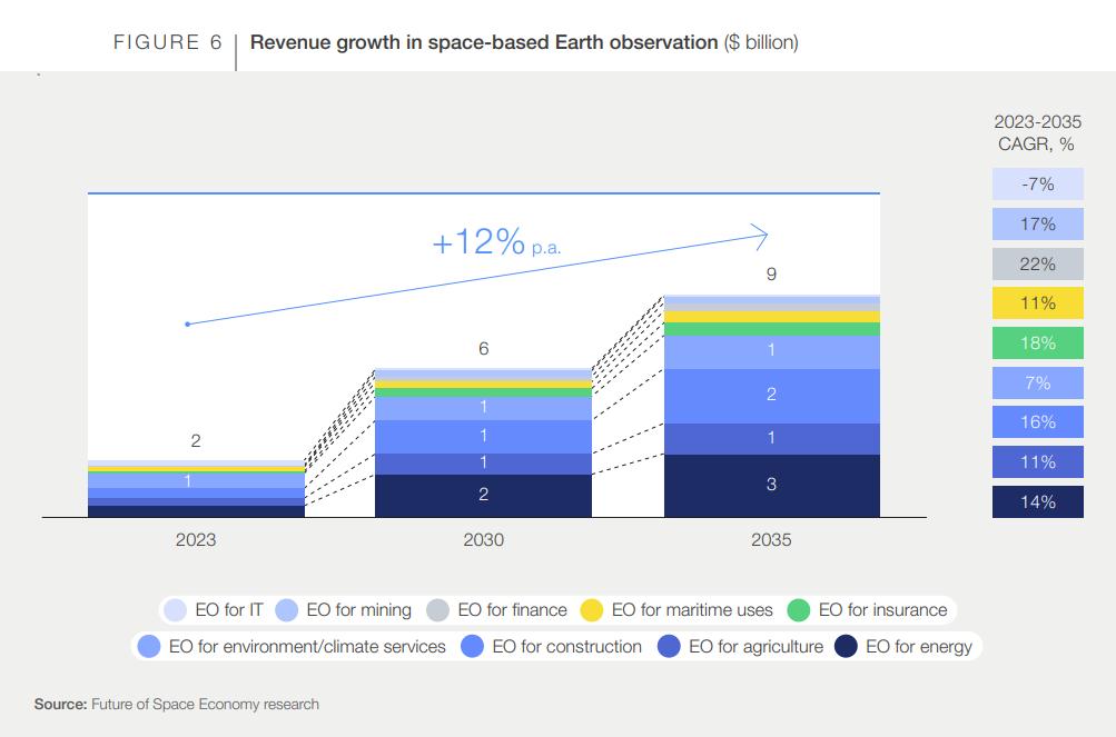 Japan's space industry aims to expand from JPY 4 trillion to JPY 8 trillion by the early 2030s. To achieve this, space applications, data, and services must become more practical and useful to terrestrial businesses. Japan's core strengths and regional partnerships will be crucial in maintaining momentum in the sector. The space economy is expected to reach $1.8 trillion by 2035, creating opportunities for innovation and value creation. The government has launched the Space Strategy Fund, investing JPY 1 trillion over the next 10 years. To reach government targets, there is a need for greater adoption of space technology and awareness of its capabilities. Partnerships, convergence with other technologies, and finding customers and investors from other sectors are also important for growth. Japan's regulations, funding, research, and development, and growing ecosystem position it well in the global space economy. Leveraging these strengths will help sustain and grow Japan's leadership in space.
