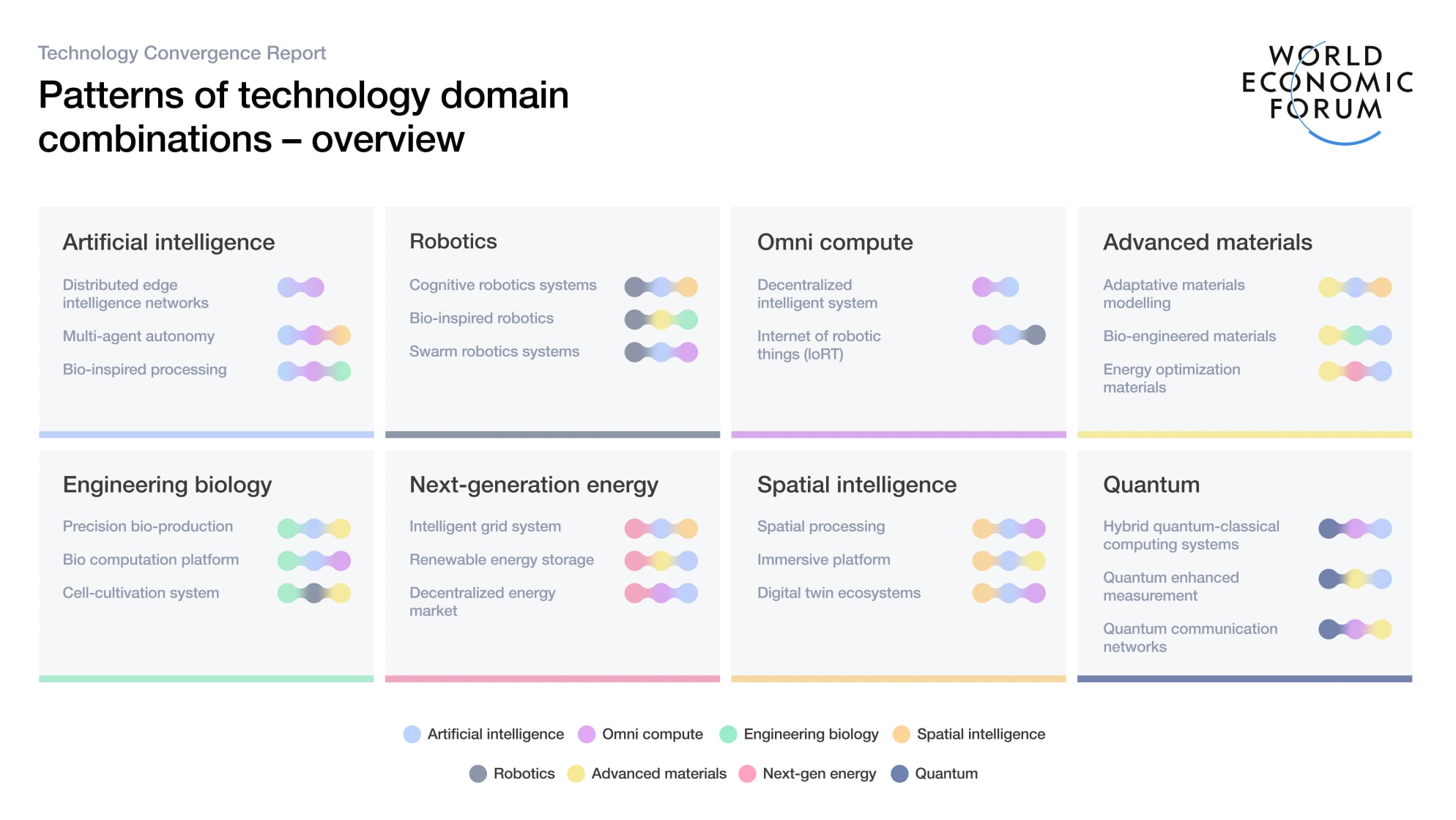 The Technology Convergence Report by the World Economic Forum explores the impact of eight foundational technologies—Artificial Intelligence, Omni Computing, Engineering Biology, Spatial Intelligence, Robotics, Advanced Materials, Next-generation Energy, and Quantum Technology—on creating new value chains. It introduces the 3C Framework, which helps organizations identify technology pairings for integration (Combination), participation in new value chains (Convergence), and exponential adoption (Compounding). Examples, such as electric vehicles and robotics, illustrate how firms are leveraging this convergence to drive innovation and operational efficiency across industries.