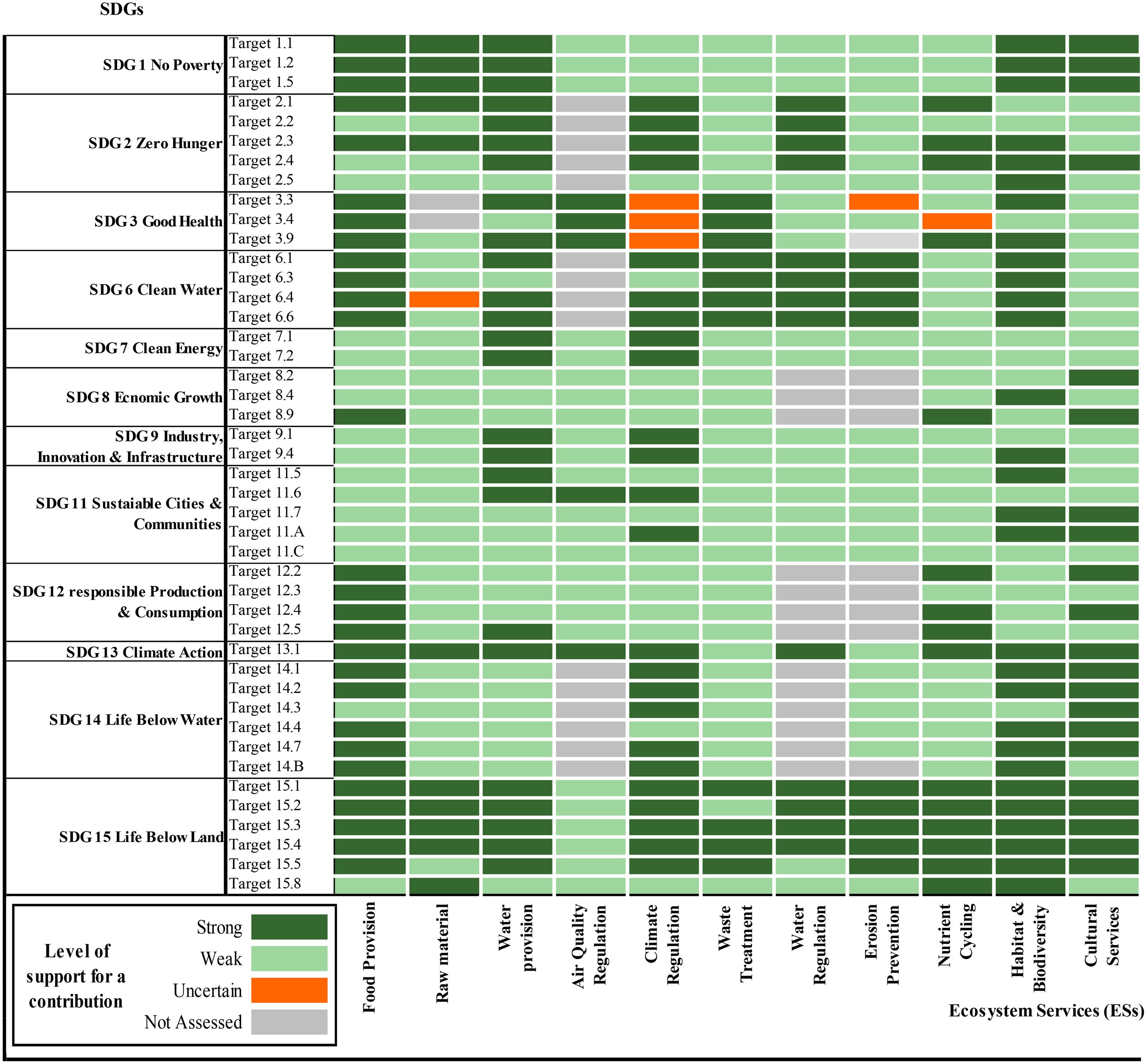 Ecosystem services (ES) are critical for achieving sustainable development goals (SDGs), but trade-offs between conservation and development pose challenges. A study on the Batticaloa Lagoon Watershed in Sri Lanka analyzed changes in ecosystem service values (ESV) and SDG scores over 40 years. The findings revealed a significant decrease in total ESV from $917.41 million per hectare in 1979 to $731.37 million in 2000, followed by a recovery to $818.62 million by 2021, primarily driven by food production, erosion management, and water regulation. The ES-SDG Index score declined from 32.1 in 1979 to 21.0 in 2000 but increased to 24.3 by 2021. Prioritizing SDG6, SDG11, and SDG12 may enhance the interconnectedness of the SDGs in the watershed and globally.