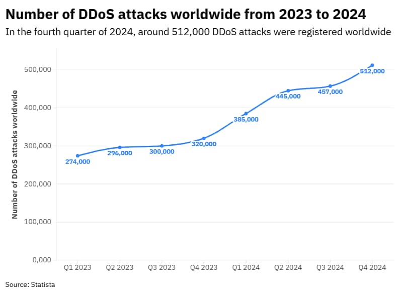 The Cybersecurity Information Sharing Act (CISA), a key US cybersecurity law, expired on October 1, 2025, leading to a potential 80% drop in information sharing between private and public sectors due to reduced legal protections. In other news, the US Secret Service dismantled a threat network during the UN General Assembly, and a cyber attack on Collins Aerospace disrupted European airports. Jaguar Land Rover faced extensive factory shutdowns due to a cyber attack impacting multiple countries, while a DDoS attack peaked at 22.2 Tbps, marking a new record. Cyber incidents have incurred significant costs to organizations, including an estimated $352 billion impact on the German economy.