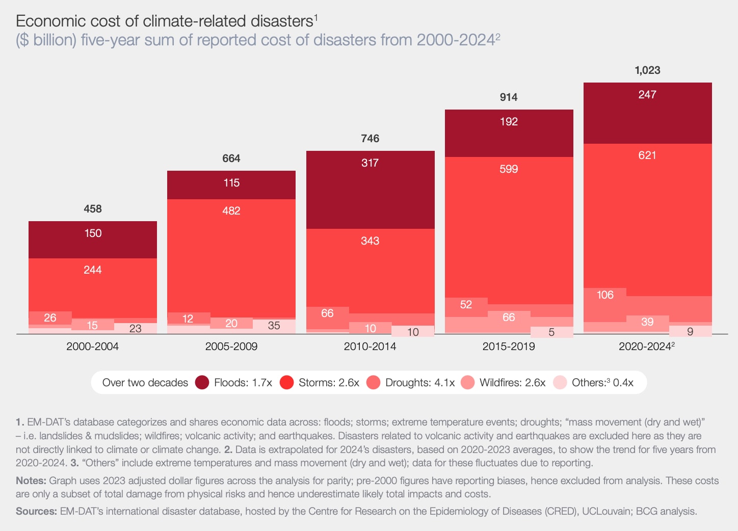 Integrating climate science into business strategies is crucial for enhancing resilience and creating a sustainable economy. Climate change has cost the global economy over $2 trillion in the last decade, with impacts expected to escalate. Businesses face increasing uncertainty from geopolitical tensions and shifting policies, leading to a retreat from ambitious decarbonization efforts. Utilizing climate science can help companies navigate these challenges, protect supply chains, and ensure long-term viability. However, a focus solely on profit maximization risks undermining necessary climate action. Continued engagement with climate science is essential for future business resilience.