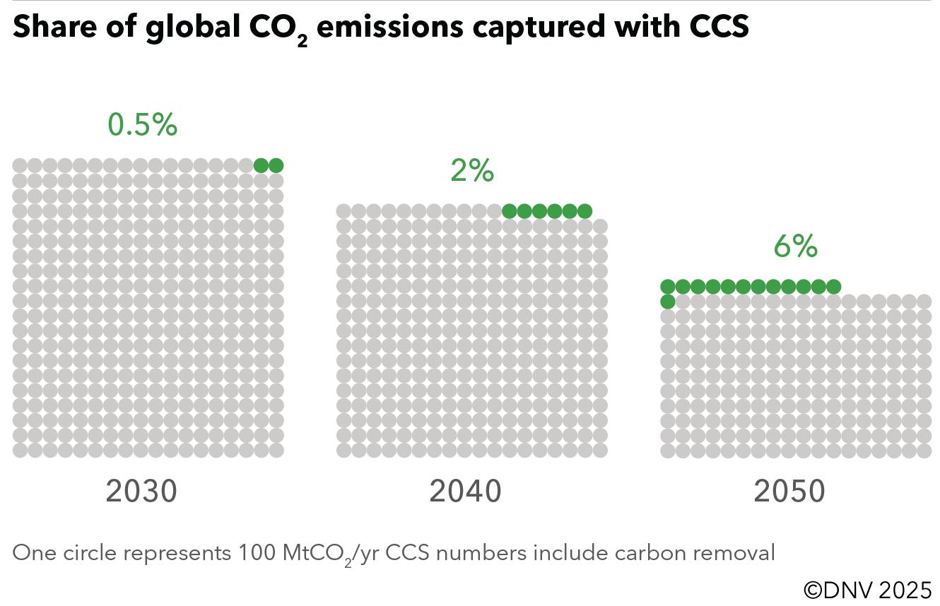 Carbon capture and storage (CCS) is positioned for significant growth, projected to capture 6% of global CO2 emissions by 2050, up from 0.5% in 2030. Key drivers include substantial investments nearing $80 billion over five years, primarily in North America and Europe. Technological advancements and supportive government policies are crucial for reducing costs and facilitating expansion, especially in hard-to-decarbonize sectors like cement and steel. CCS is essential for decarbonizing hydrocarbon production and will see most growth in manufacturing post-2030. However, achieving necessary emission reduction targets remains a challenge without more aggressive measures.