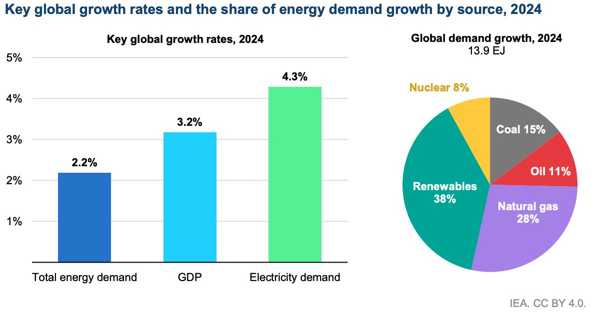 Global energy demand surged by 2.2% in 2024, nearly double the recent average, largely driven by emerging economies and a resurgence in advanced economies, with electricity consumption increasing by 4.3%. China's BYD has surpassed Tesla in EV sales, aided by new ultra-fast charging technology that enhances range significantly. Investment in energy technologies continues, with Schneider Electric pledging $700 million in the US and Bosch focusing on electrolyzer components for hydrogen production. Additionally, record prices for copper and advancements in fusion energy and nuclear projects are highlighted as significant developments within the sector.