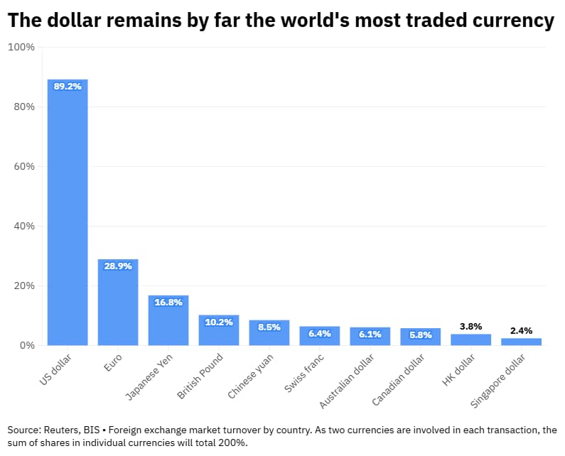 In April 2025, global foreign exchange (FX) trading volumes surged to a record high of $9.6 trillion daily, a 28% increase since 2022, driven by tariff tensions and geopolitical uncertainty. The US dollar dominated, accounting for 89% of trades, while the Chinese yuan's share rose to 8.5%. Stablecoins gained attention in Europe as banks planned a euro-denominated stablecoin for efficient payments, alongside regulatory scrutiny from the Bank of England and the European Central Bank over their potential impacts. A partial US government shutdown has delayed crucial economic data releases, heightening market volatility.