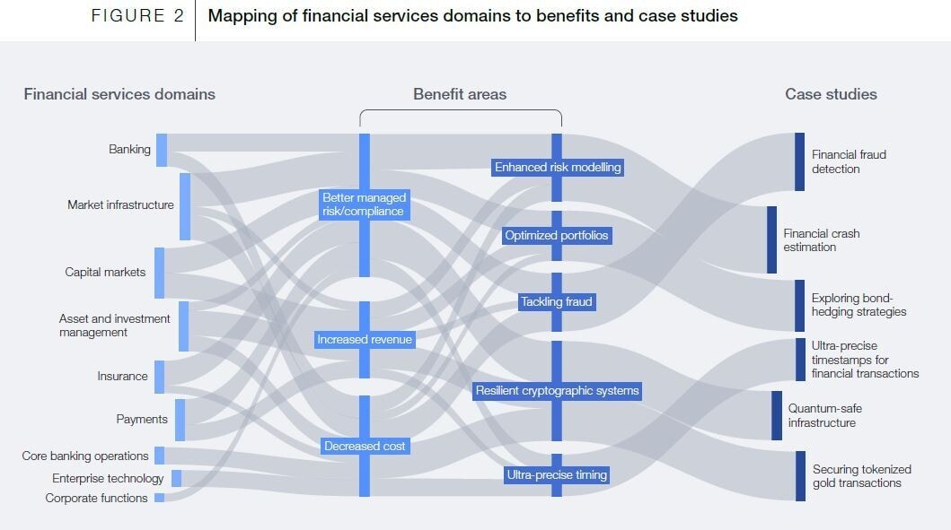 Quantum technologies are being piloted in the financial services sector with significant potential applications. Key use cases include enhanced risk forecasting through quantum computing, enabling faster scenario analysis to identify financial vulnerabilities, as demonstrated by Turkish bank Yapı Kredi. Quantum security aims to provide unbreakable encryption using technologies like quantum key distribution, with HSBC and Banco Sabadell leading initiatives in this area. Additionally, quantum computing could improve fraud detection speed and accuracy, a focus for the UK banking industry amidst rising fraud costs. These technologies require strategic investment and development to maximize their benefits.
